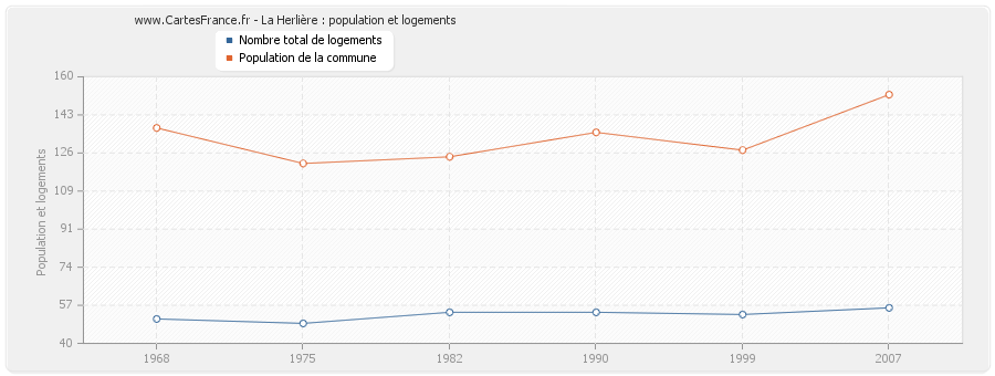 La Herlière : population et logements